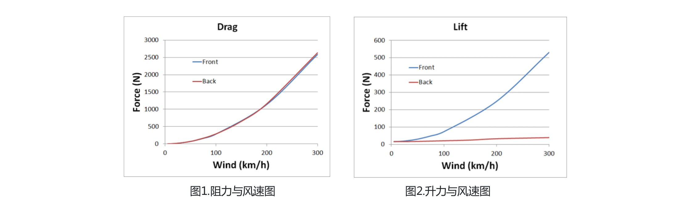 图1.阻力与风速图                   图2.升力与风速图.png