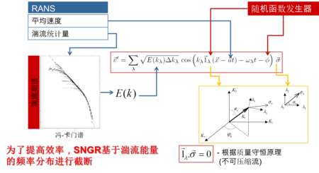 图3-1 SNGR方法的基本原理.png