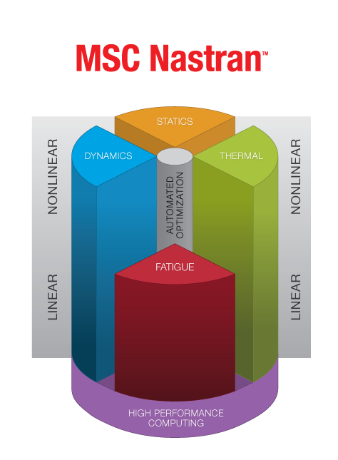 Natran Strategy 【Nastran】专业有限元分析软件-FEA